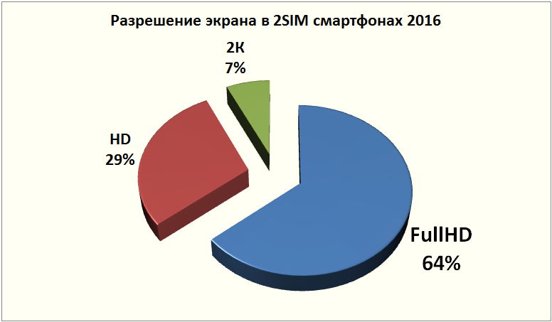 Смартфоны с двумя сим картами 2016