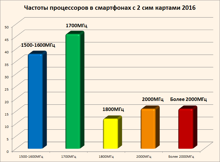 Смартфоны с двумя сим картами 2016