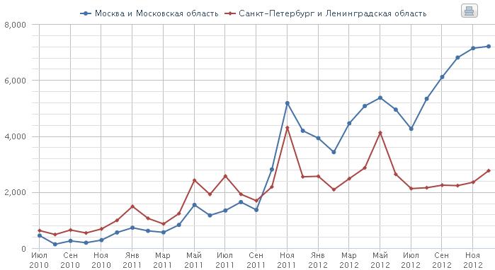 stat-msk-spb